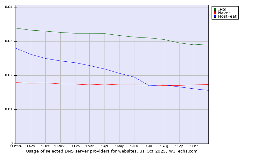 Historical trends in the usage of IHS vs. Naver vs. HostFeat