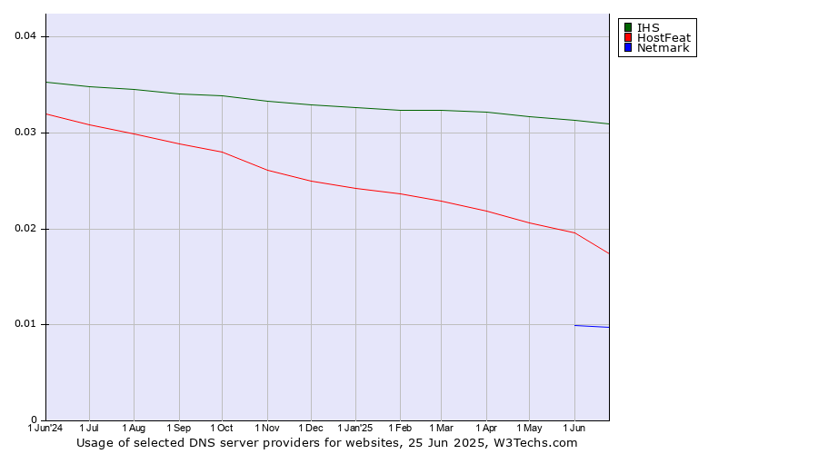 Historical trends in the usage of IHS vs. HostFeat vs. Netmark