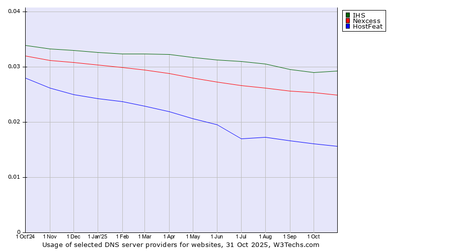 Historical trends in the usage of IHS vs. Nexcess vs. HostFeat