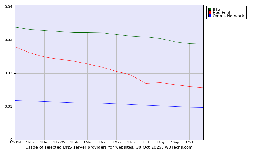 Historical trends in the usage of IHS vs. HostFeat vs. Omnis Network