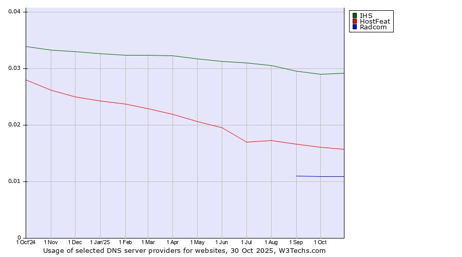 Historical trends in the usage of IHS vs. HostFeat vs. Radcom