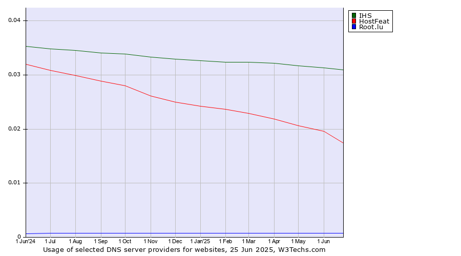 Historical trends in the usage of IHS vs. HostFeat vs. Root.lu