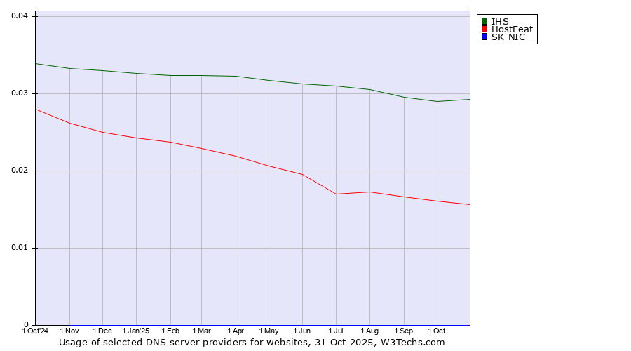 Historical trends in the usage of IHS vs. HostFeat vs. SK-NIC