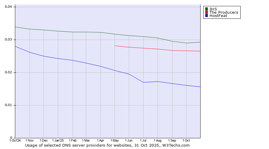 Historical trends in the usage of IHS vs. The Producers vs. HostFeat