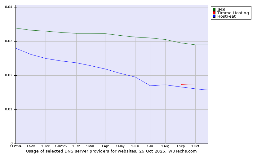 Historical trends in the usage of IHS vs. Timme Hosting vs. HostFeat