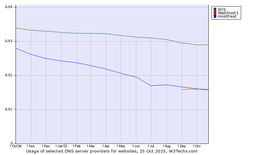 Historical trends in the usage of IHS vs. HostFeat vs. Webhost1