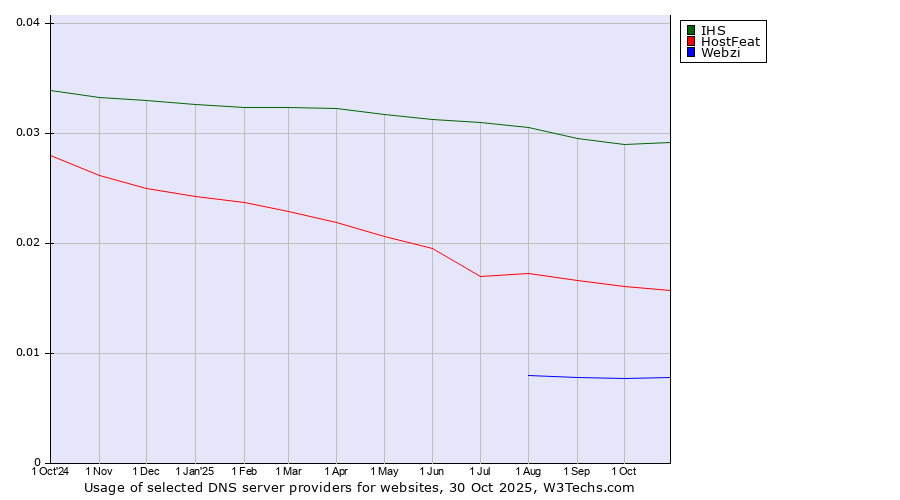 Historical trends in the usage of IHS vs. HostFeat vs. Webzi