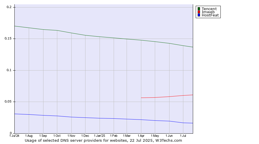 Historical trends in the usage of Tencent vs. Imweb vs. HostFeat