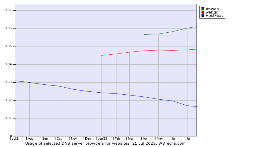 Historical trends in the usage of Imweb vs. webgo vs. HostFeat