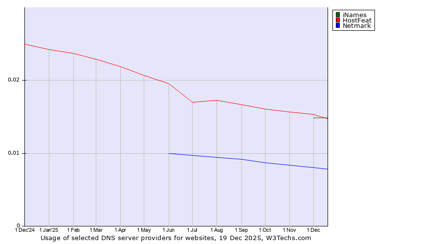 Historical trends in the usage of iNames vs. HostFeat vs. Netmark