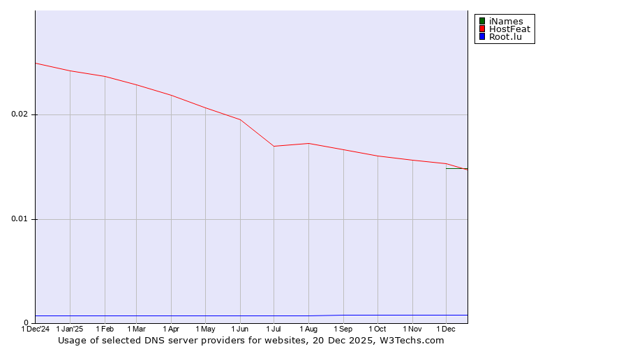Historical trends in the usage of iNames vs. HostFeat vs. Root.lu
