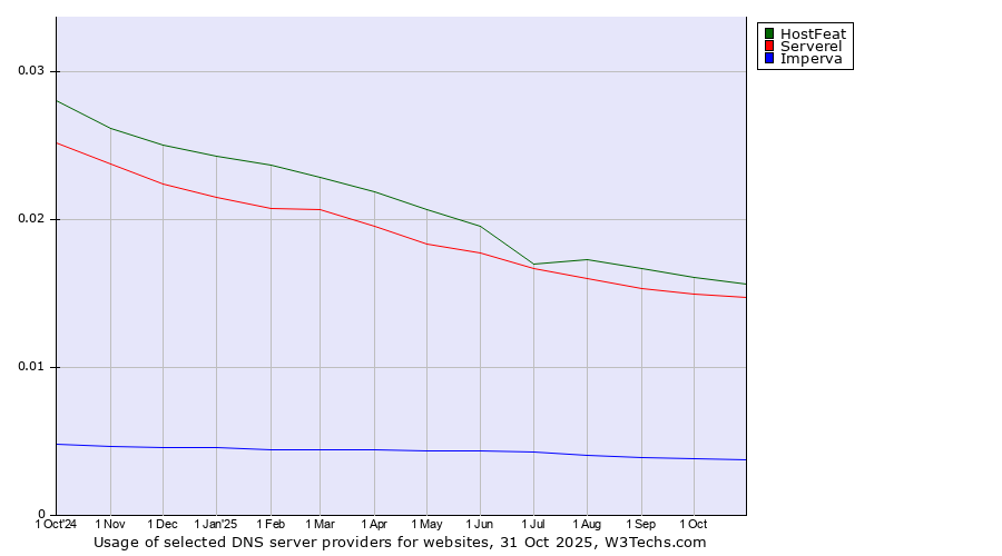 Historical trends in the usage of HostFeat vs. Serverel vs. Imperva