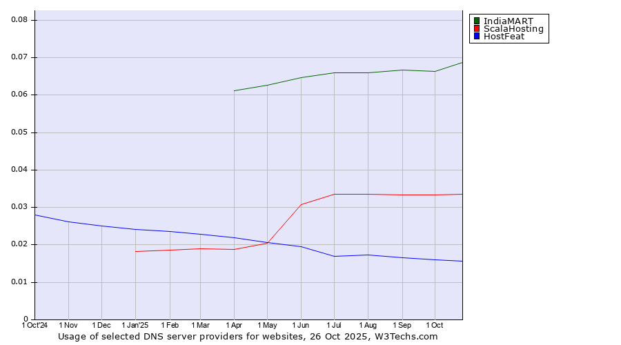 Historical trends in the usage of IndiaMART vs. ScalaHosting vs. HostFeat