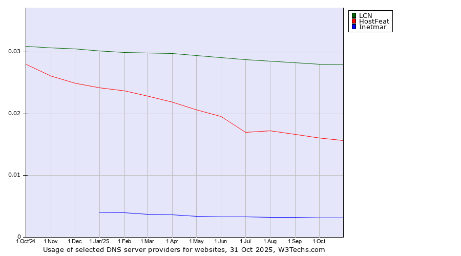 Historical trends in the usage of LCN vs. HostFeat vs. Inetmar