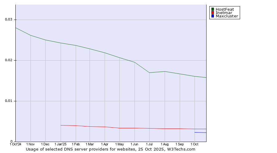 Historical trends in the usage of HostFeat vs. Inetmar vs. Maxcluster