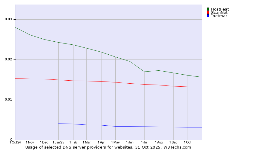 Historical trends in the usage of HostFeat vs. ScanNet vs. Inetmar
