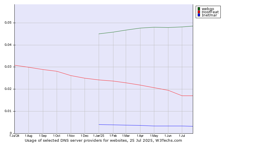 Historical trends in the usage of webgo vs. HostFeat vs. Inetmar