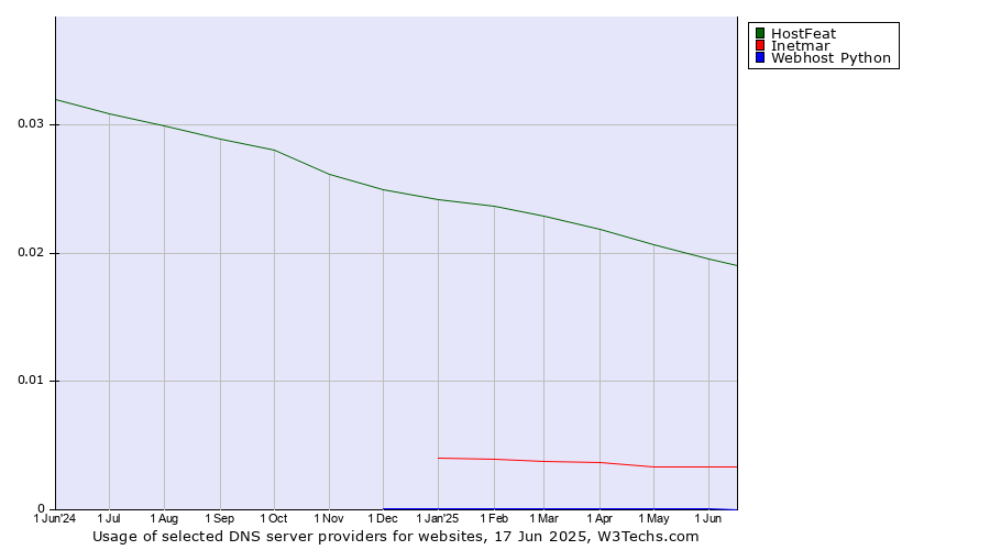 Historical trends in the usage of HostFeat vs. Inetmar vs. Webhost Python