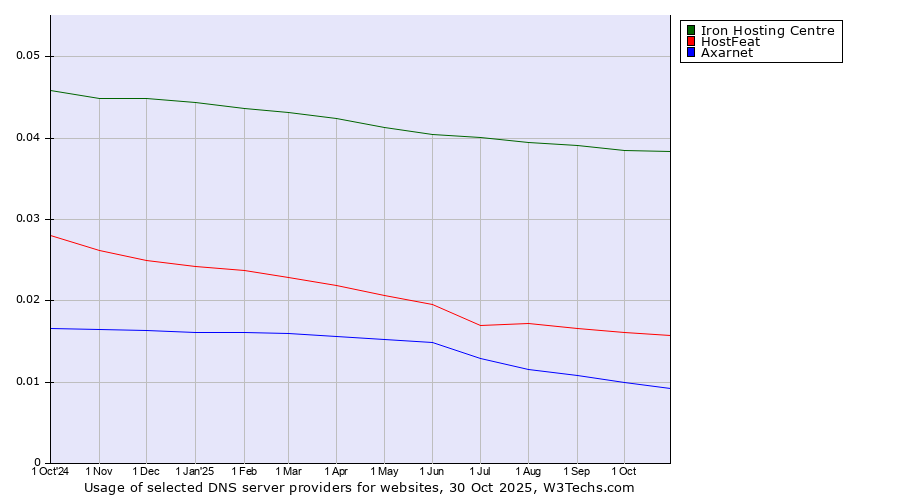 Historical trends in the usage of Iron Hosting Centre vs. HostFeat vs. Axarnet