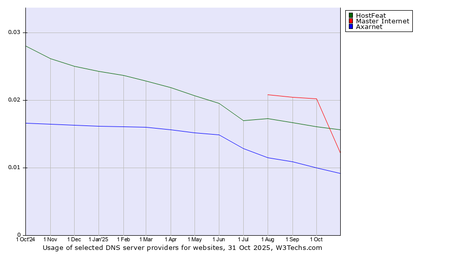 Historical trends in the usage of Master Internet vs. HostFeat vs. Axarnet