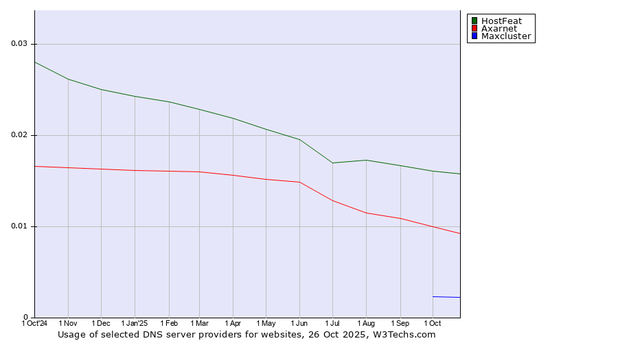 Historical trends in the usage of HostFeat vs. Axarnet vs. Maxcluster
