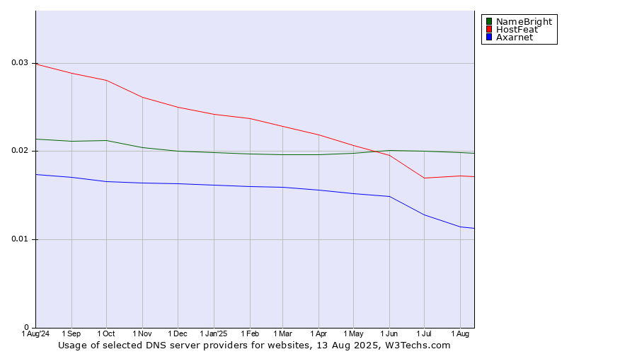 Historical trends in the usage of NameBright vs. HostFeat vs. Axarnet