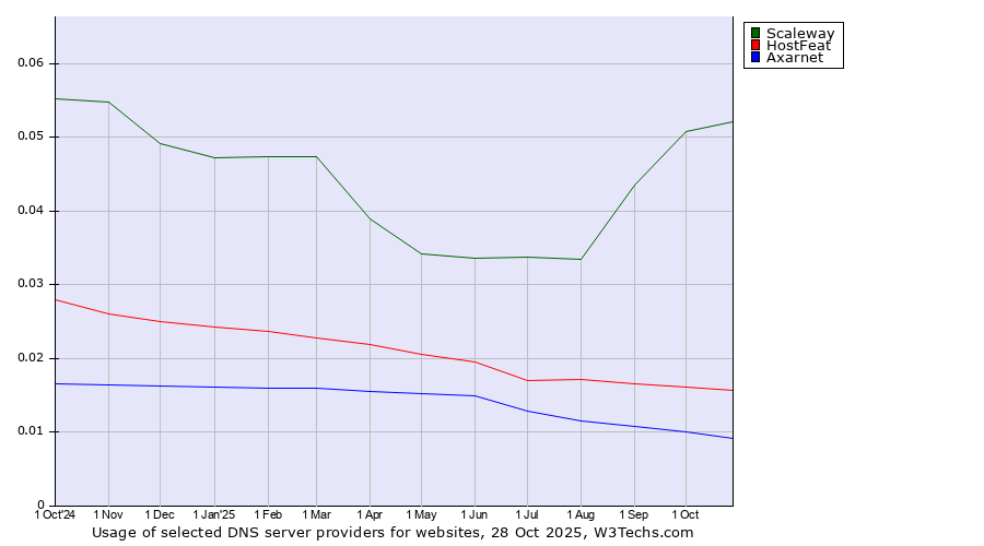 Historical trends in the usage of Scaleway vs. HostFeat vs. Axarnet