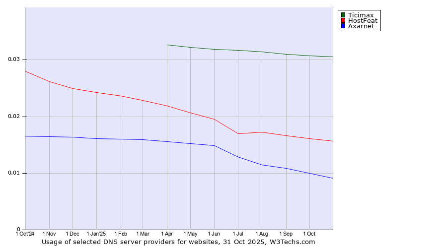 Historical trends in the usage of Ticimax vs. HostFeat vs. Axarnet