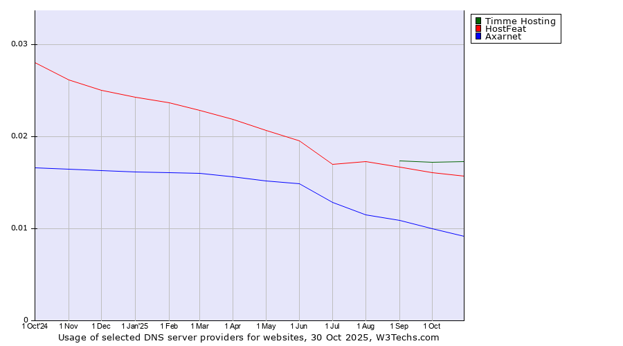 Historical trends in the usage of Timme Hosting vs. HostFeat vs. Axarnet