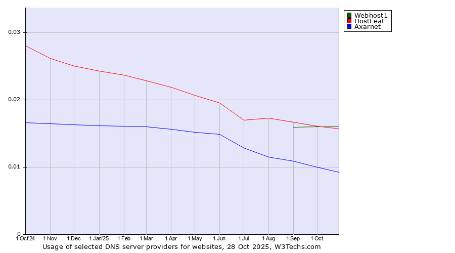 Historical trends in the usage of Webhost1 vs. HostFeat vs. Axarnet