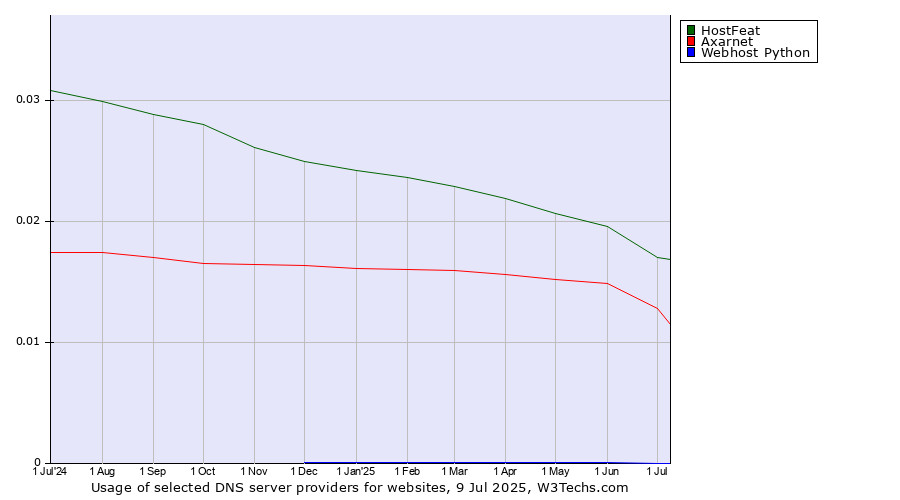 Historical trends in the usage of HostFeat vs. Axarnet vs. Webhost Python