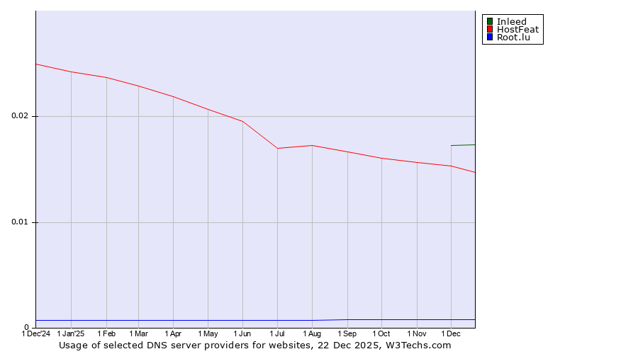 Historical trends in the usage of Inleed vs. HostFeat vs. Root.lu