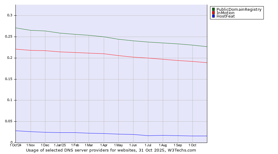 Historical trends in the usage of PublicDomainRegistry vs. InMotion vs. HostFeat