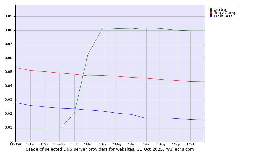 Historical trends in the usage of Instra vs. JogjaCamp vs. HostFeat
