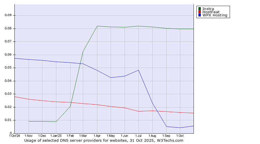 Historical trends in the usage of Instra vs. HostFeat vs. WPX Hosting