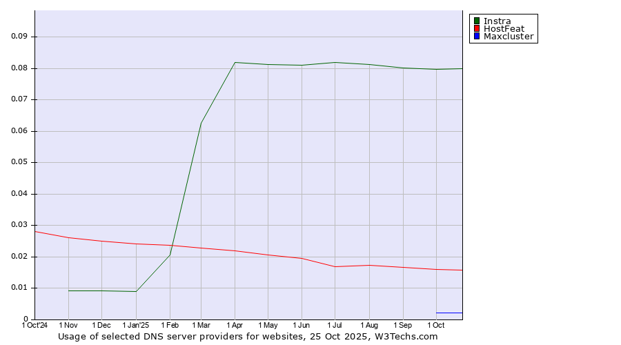 Historical trends in the usage of Instra vs. HostFeat vs. Maxcluster
