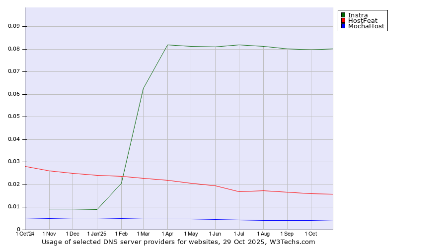 Historical trends in the usage of Instra vs. HostFeat vs. MochaHost
