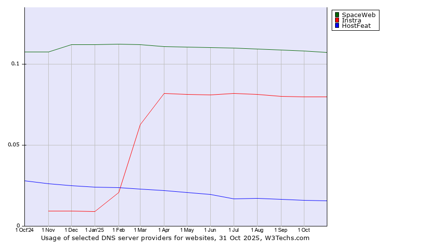 Historical trends in the usage of SpaceWeb vs. Instra vs. HostFeat
