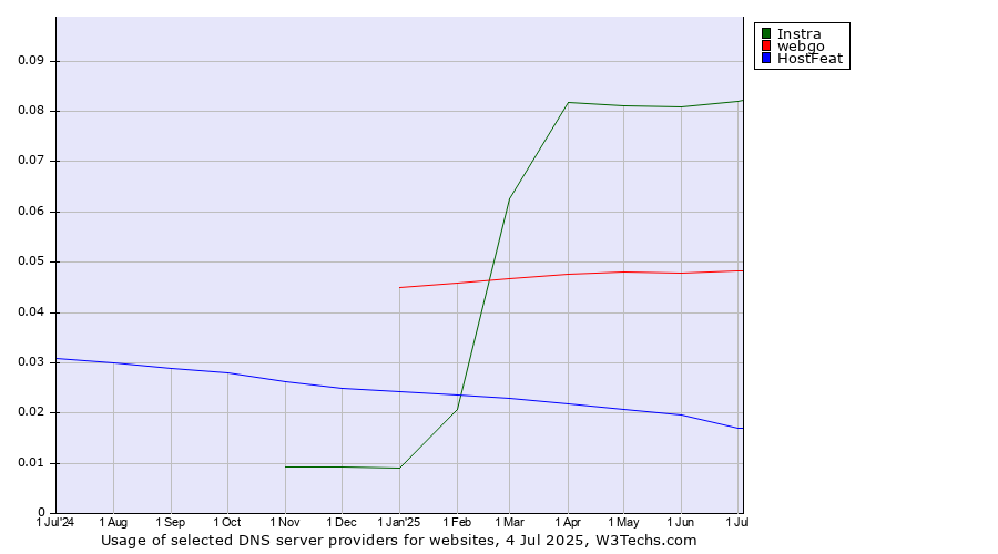 Historical trends in the usage of Instra vs. webgo vs. HostFeat