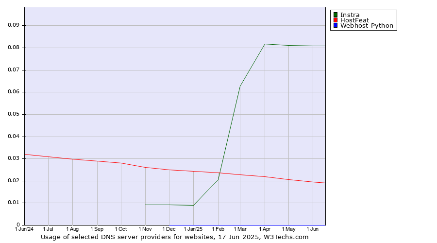 Historical trends in the usage of Instra vs. HostFeat vs. Webhost Python