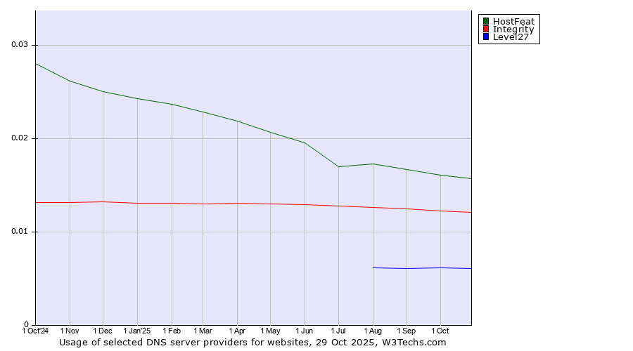 Historical trends in the usage of HostFeat vs. Integrity vs. Level27