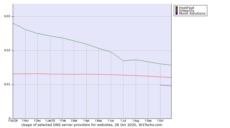 Historical trends in the usage of HostFeat vs. Integrity vs. Mono Solutions
