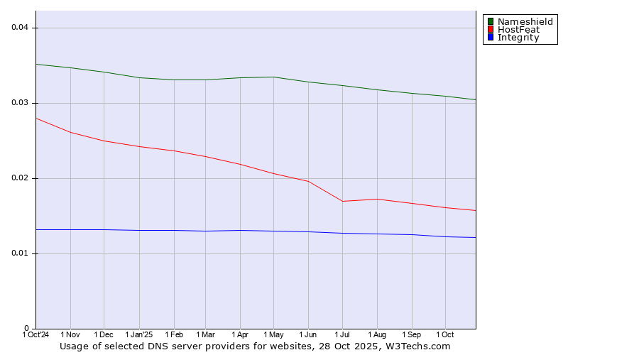 Historical trends in the usage of Nameshield vs. HostFeat vs. Integrity