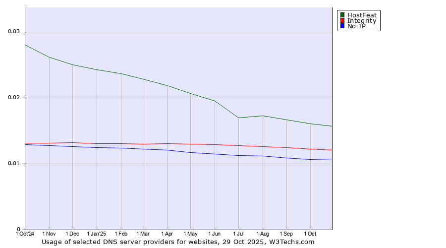 Historical trends in the usage of HostFeat vs. Integrity vs. No-IP