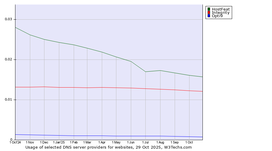 Historical trends in the usage of HostFeat vs. Integrity vs. Opti9