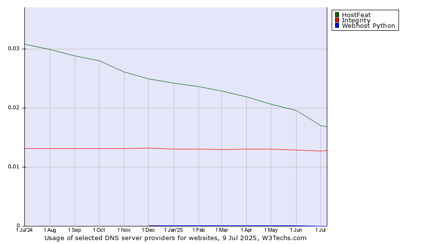 Historical trends in the usage of HostFeat vs. Integrity vs. Webhost Python