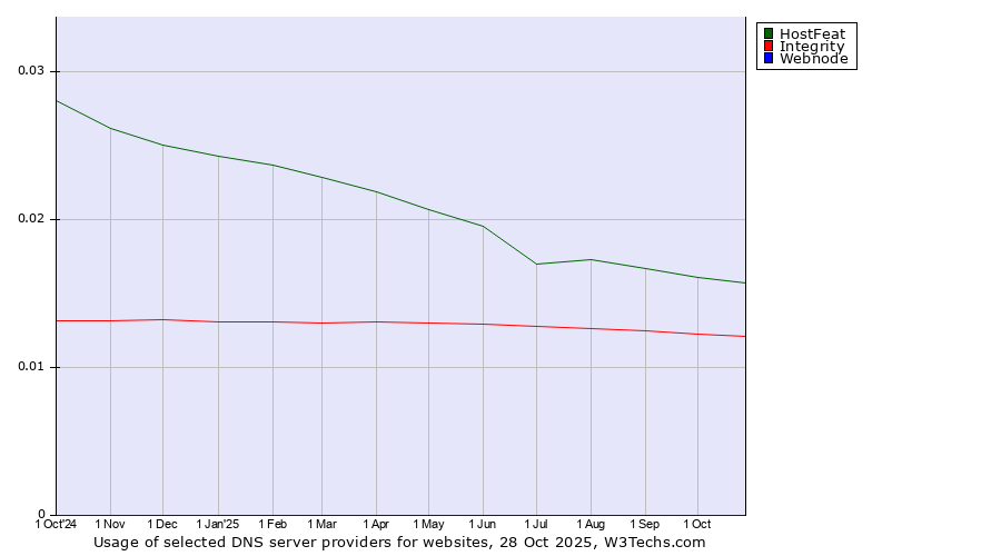 Historical trends in the usage of HostFeat vs. Integrity vs. Webnode