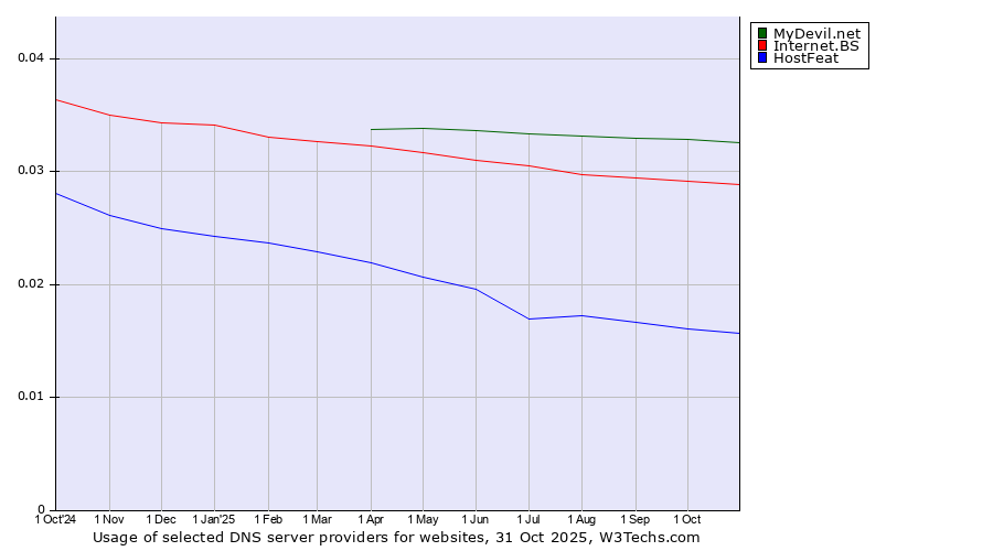 Historical trends in the usage of MyDevil.net vs. Internet.BS vs. HostFeat