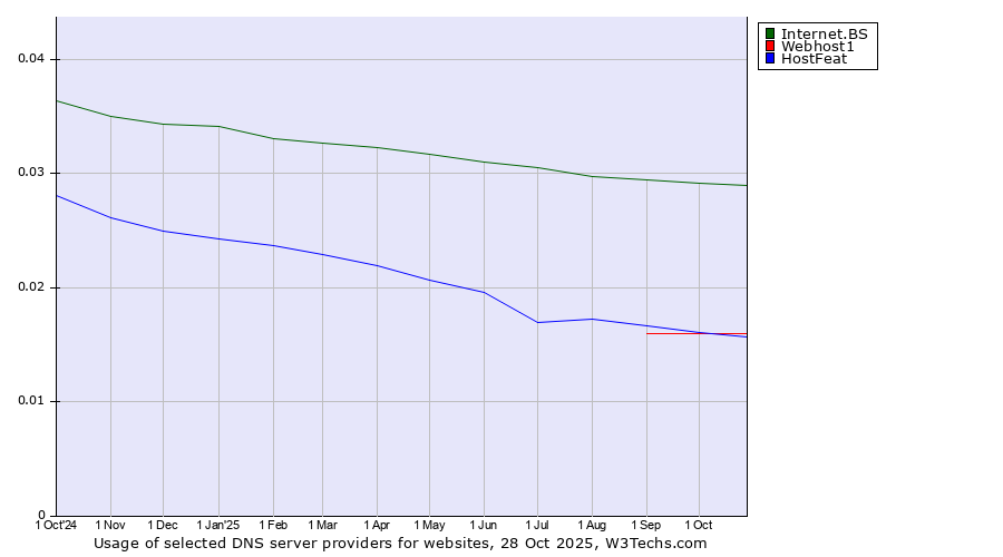 Historical trends in the usage of Internet.BS vs. Webhost1 vs. HostFeat