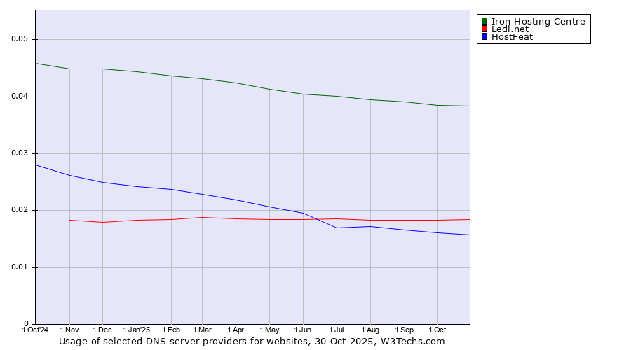 Historical trends in the usage of Iron Hosting Centre vs. Ledl.net vs. HostFeat